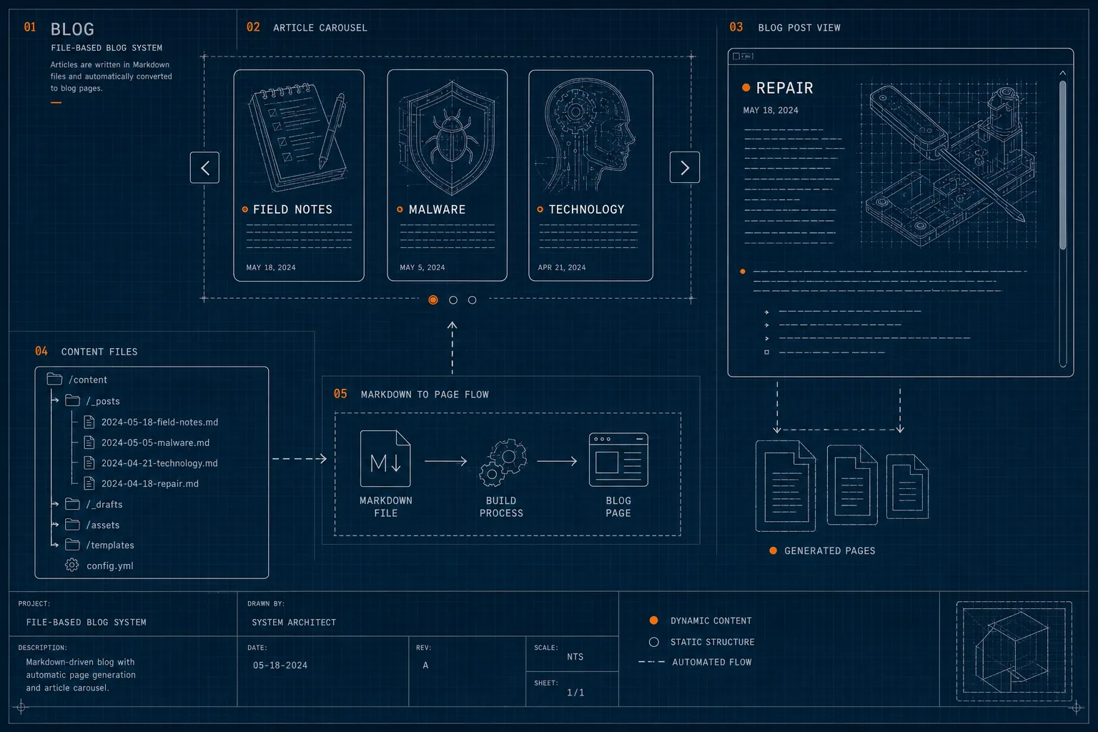 Blueprint blog system with article carousel cards, file tree, and markdown flow diagram.